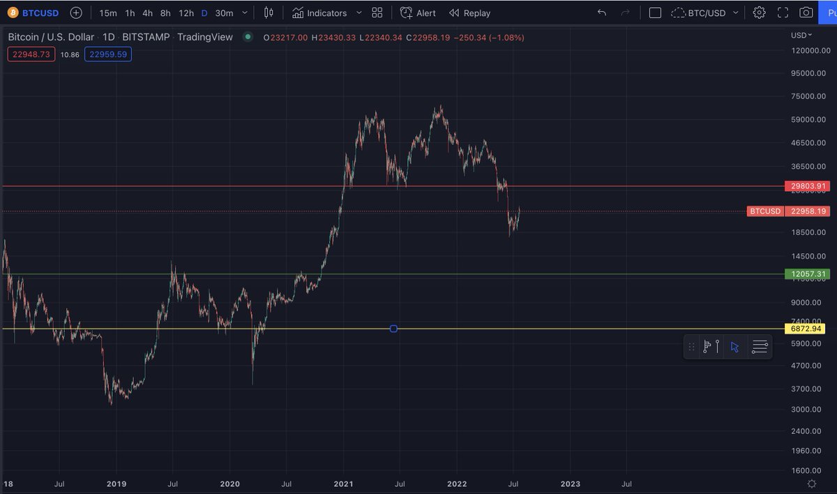 criptoworldmx's tweet image. Hoy se van a reír de mi como cuando dije que veríamos 18K. Pero llegó demasiado pronto si veo un relief que quizá llegue a 30, 34K. Pero a largo plazo nos veo tocando los 12K, quizá los 6,900 (10 veces su precio ATH). Nuevo tweet fijo. 21 Julio 2022