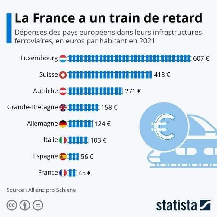 ControleurPM733's tweet photo. Finalement, la France ne dépense pas un pognon de dingue pour son système ferroviaire contrairement à ce que les libéraux veulent faire croire aux Français. https://t.co/bZbm7vMEak