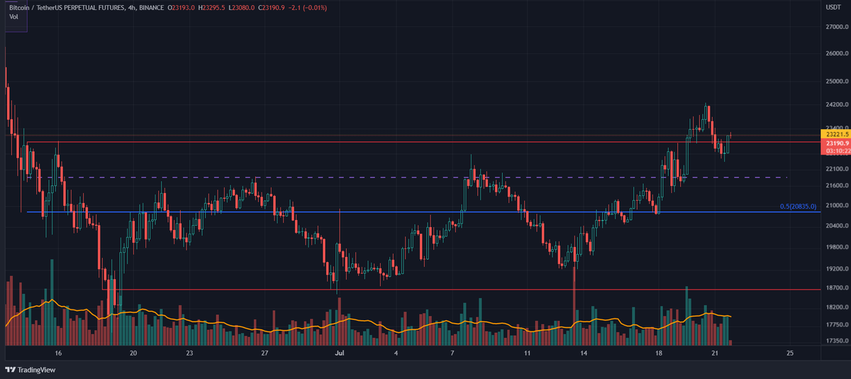 Aynı şekilde 14 Hazirandan itibaren oluşan konsolidasyon bölgesi 13 Hazirandaki 4 saatlik mumundan sonra daha fazla düşmeyip
yükselişine başlamış ve range highi 19 Haziran gibi kırmış. Bir önceki range gibi altına saldıktan sonra son 4 saatlik mum range highın üstünde kapanmış.