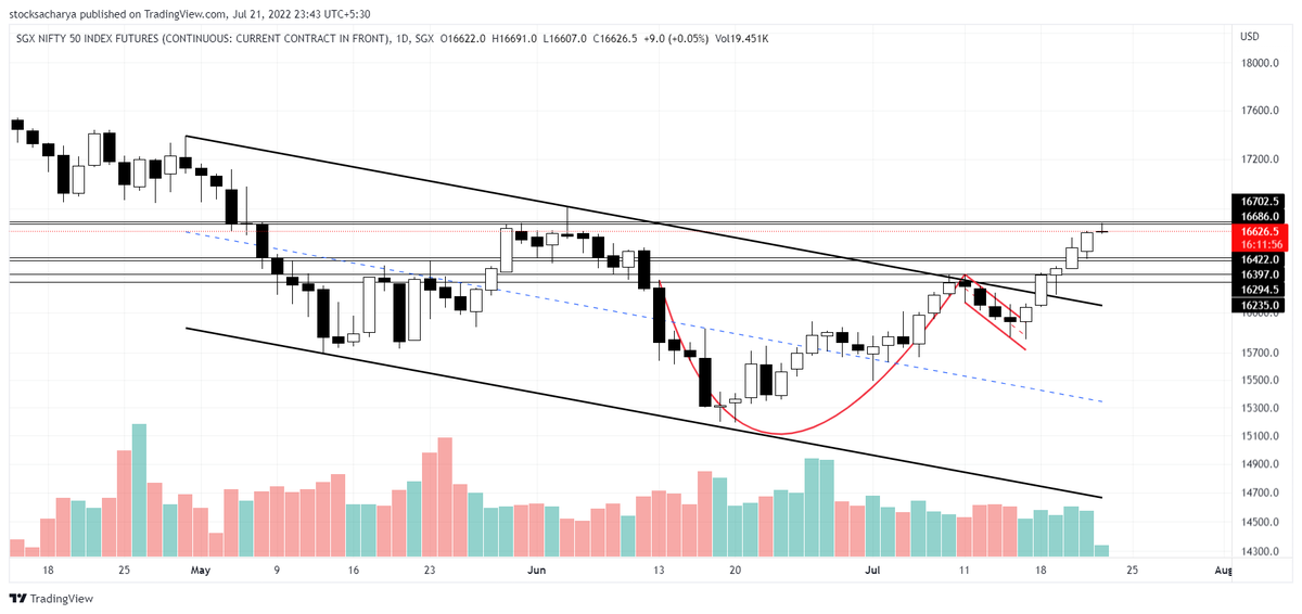stocksacharya's tweet photo. #US30 &amp; #SGXNIFTY both have had successful channel b/o and have formed evening star doji candle near their next resistance level. Retesting or small pullback is likely to happen in both before next bigger move.
#StockMarket #Nifty #OptionsTrading #investing #Investment https://t.co/9iiAS2qVbd