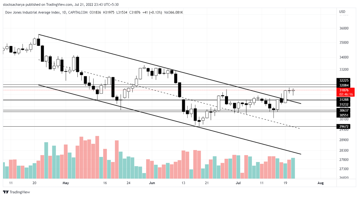 stocksacharya's tweet photo. #US30 &amp; #SGXNIFTY both have had successful channel b/o and have formed evening star doji candle near their next resistance level. Retesting or small pullback is likely to happen in both before next bigger move.
#StockMarket #Nifty #OptionsTrading #investing #Investment https://t.co/9iiAS2qVbd