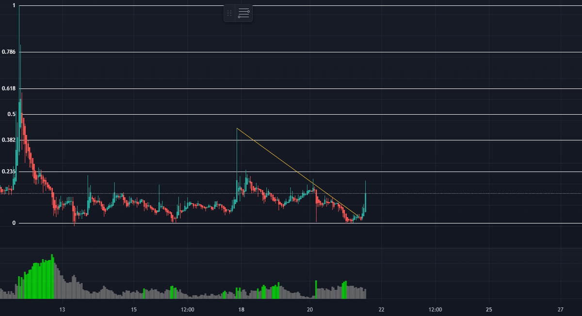ct_haron's tweet photo. $BRWL chart 👀 https://t.co/ejTNwKkt8M