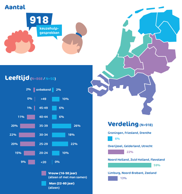 Stijging aantal keuzehulpgesprekken in 2021
Fiom registreert per jaar de keuzehulpgesprekken onbedoelde zwangerschap in Nederland. De gegevens van 2021 zijn vertaald naar een factsheet.  

Bekijk meer informatie en de volledige factsheet hier: fiom.nl/over-fiom/nieu…
#keuzehulp