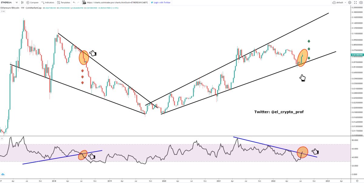 el_crypto_prof's tweet photo. #Altcoins #Ethereum 

In most cases, the RSI is a leading indicator.

-In July 2018, the trendline was broken downwards and a strong bearmarket followed for all altcoins.

-Now the RSI has broken the trendline to the upside..

The Altcoinseason has just begun. https://t.co/yZ6SB6bWjY