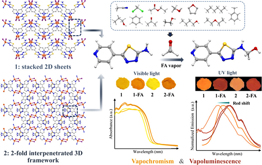 bhkenlo's tweet photo. Simultaneous Occurrence of Vapochromism and Vapoluminescence in Formaldehyde-Responsive Amino-Functionalized Copper(I) Polymorphic Coordination Polymers https://t.co/UT5mIDXK3f Boonmak and co-workers @InorgChem #copper #CPs #vapochromism #vapoluminescence #formaldehyde https://t.co/bjUIRrP83B