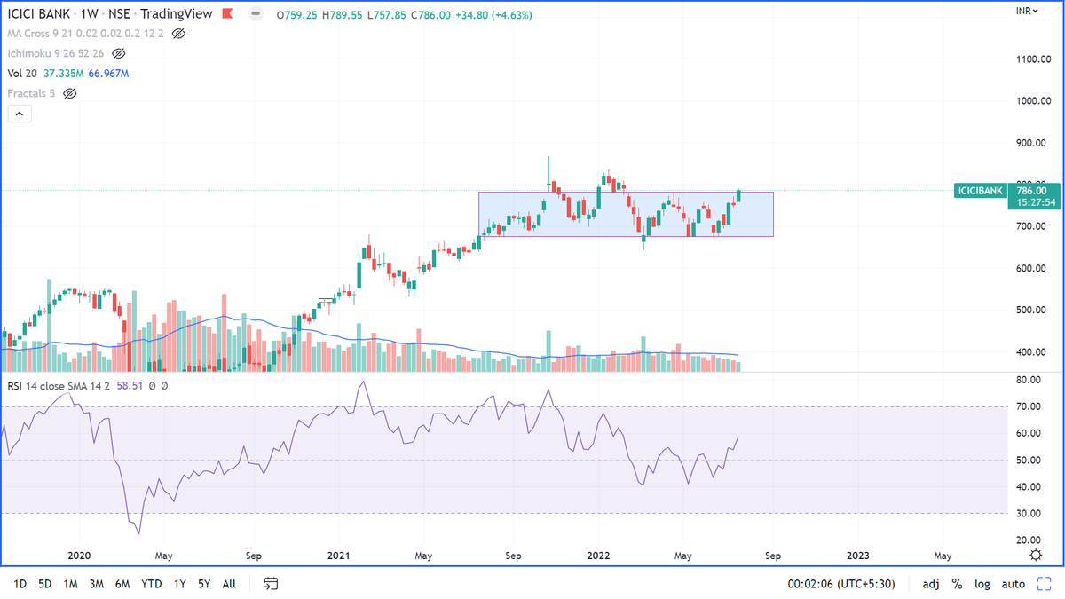 mananps's tweet photo. #IciciBank - Weekly - seems a potential break out candidate after a long consolidation spell. 

Will pull #banknifty with it - could potentially touch 900 in the coming weeks. 750/730 are good support lvls. 

#Ichimoku cloud breakout imminent. 

#ChartsWithMS #Nifty https://t.co/L33c2t64T9
