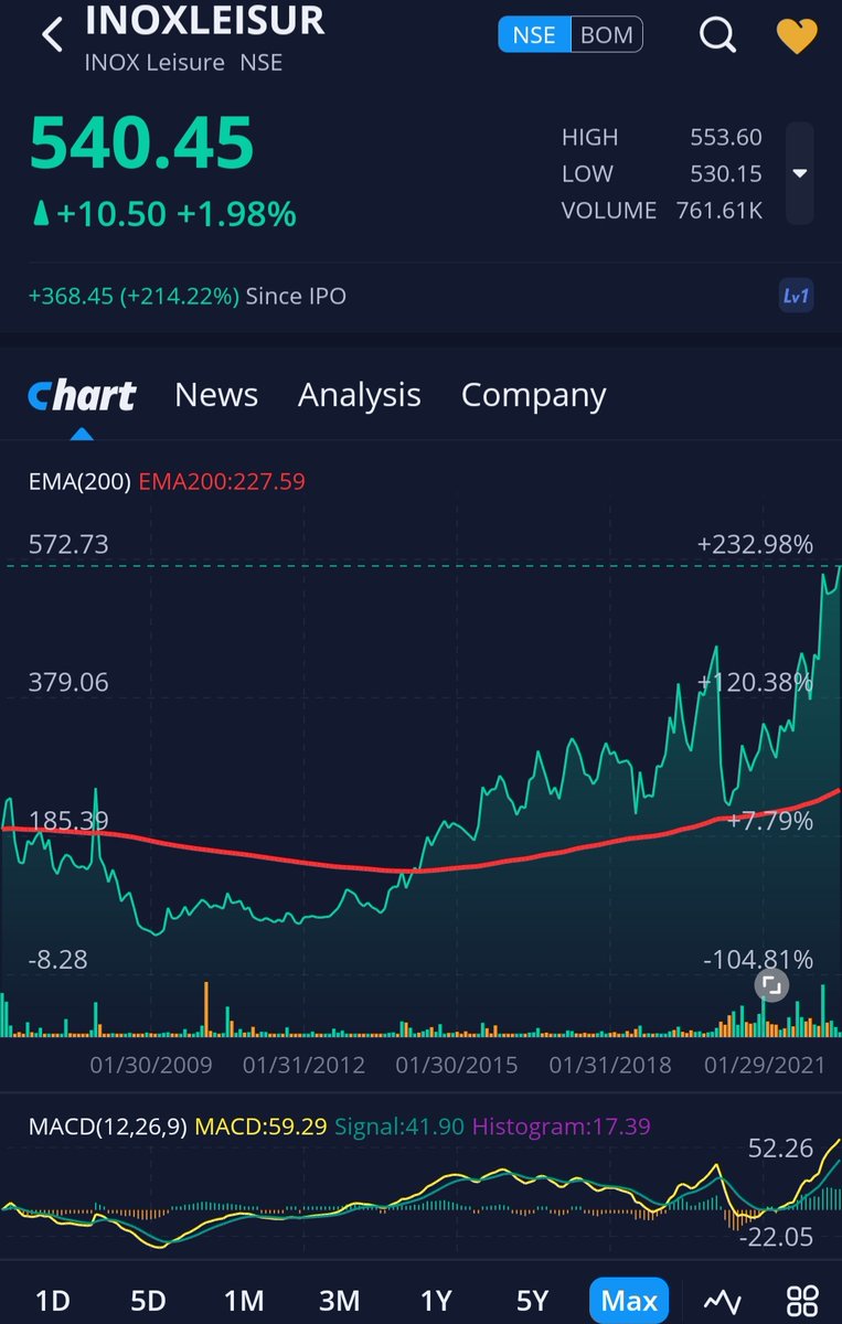MoneyMystery's tweet photo. Inox Leisure MULTIYEAR BREAKOUT Chart๐
๐ขLtp Rs 540๐ฅ๐๐ฝ๐ฌ
1 year Chart
5 year Chart
Max Chart
@JainSiddharth_ @kailashg3
@INOXMovies
๐ฅ๐๐ฝ๐ฌ
#LevelMatters https://t.co/4cyfYAZR2G