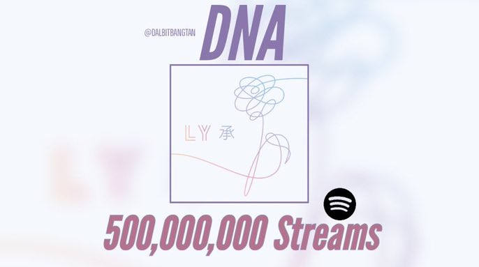 cuttevante's tweet photo. 📄| 'DNA' superó los 500 millones de reproducciones en Spotify, convirtiéndose en la séptima canción de @BTS_twt en alcanzar este hito.
CONGRATULATIONS BTS 🎉
#DNA500M cr. Dalbitbangtan https://t.co/1RTaORBE2Z