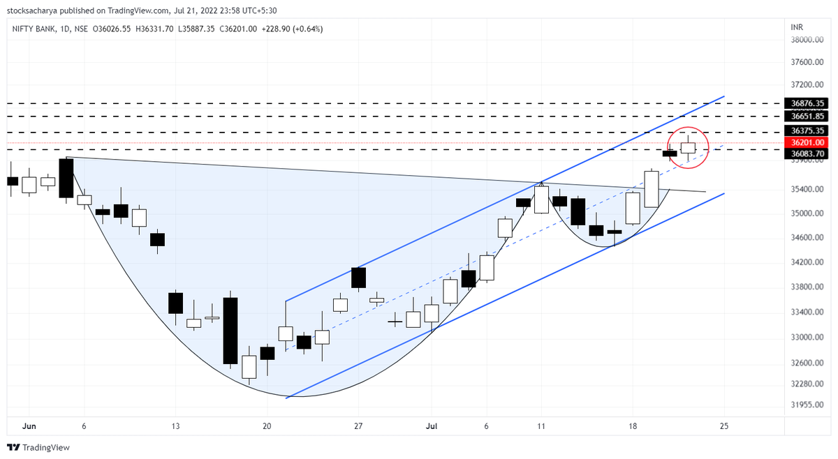 stocksacharya's tweet photo. #Niftybank still has some positive movement left in it before pull back or retesting on neckline. However new long positions should be taken with cautions.
#Nifty #StockMarket https://t.co/tSchhGrzpj