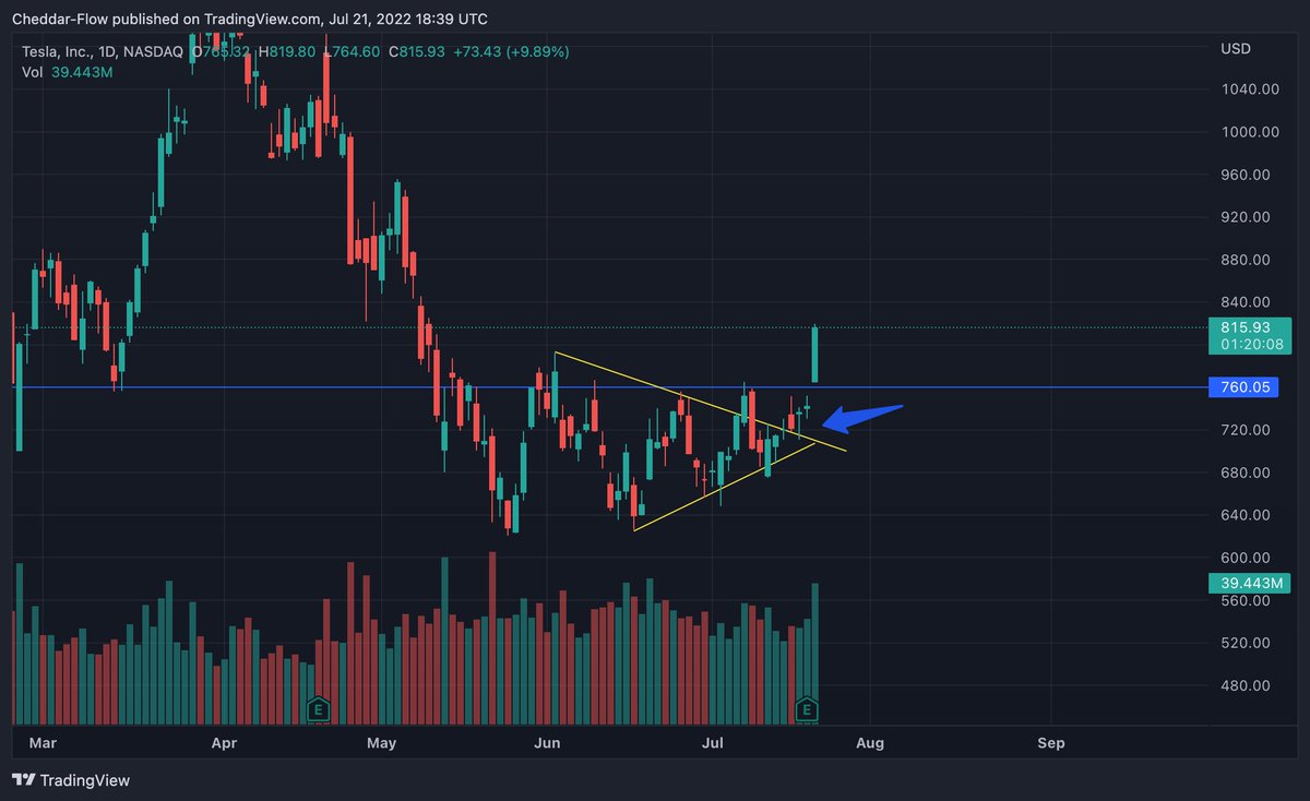 CheddarFlow's tweet photo. $TSLA Beautiful Breakout on the Daily https://t.co/JcTpYS7BV1