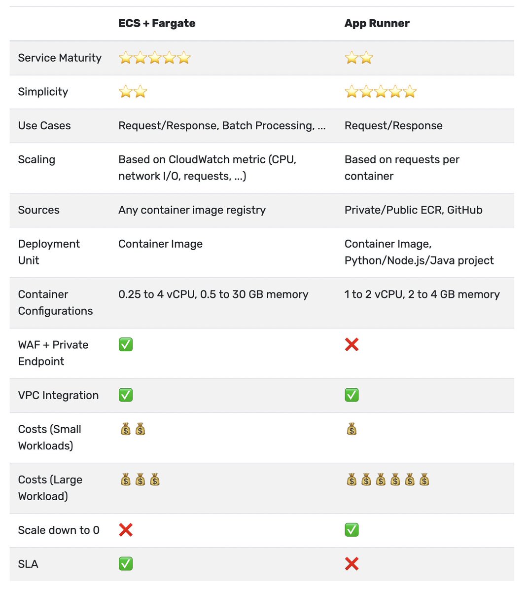 What's the simplest way to run containers on AWS?

👉 ECS+Fargate vs. App Runner 👈

1️⃣ ECS+Fargate is the mature and flexible option but comes with a steep learning curve.
2️⃣ App Runner is the bleeding edge option which is very simple to use.

#awscommunity #AmazonWebServices