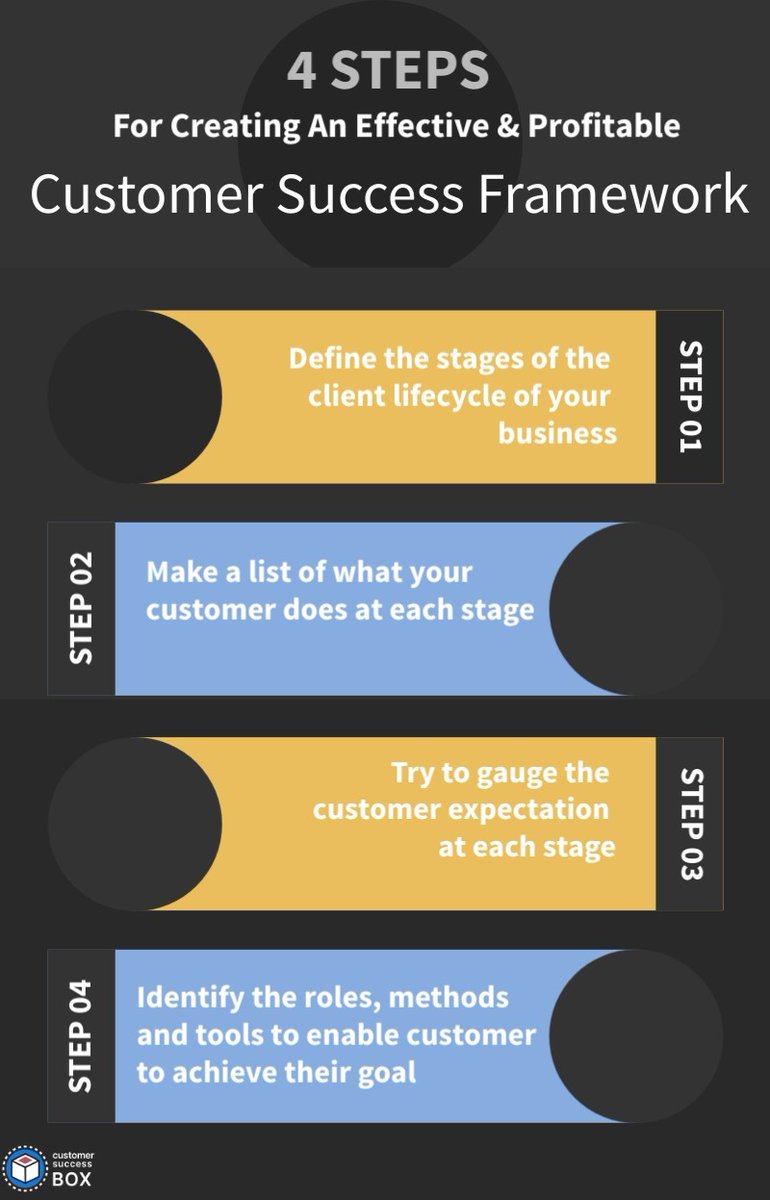 CustSuccessBox's tweet image. &quot;A Customer Success Framework is not a blueprint. It’s a process, a series of steps that encourage your customers to become advocates.&quot;
Here is a 4 step process that you can follow in order to create an effective and profitable Customer Success Framework.