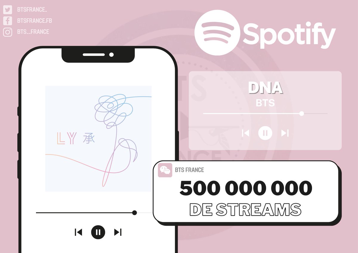 BTSFRANCE_'s tweet photo. [#DNA500M]

Le titre 'DNA' des @BTS_twt vient de dépasser les 500M de streams sur Spotify 🥳

Il s'agit de leur 7ème chanson à atteindre ce palier ❤️‍🔥

🔗https://t.co/fsxZtyMcpX

🦌 https://t.co/RVfzqFrlmJ