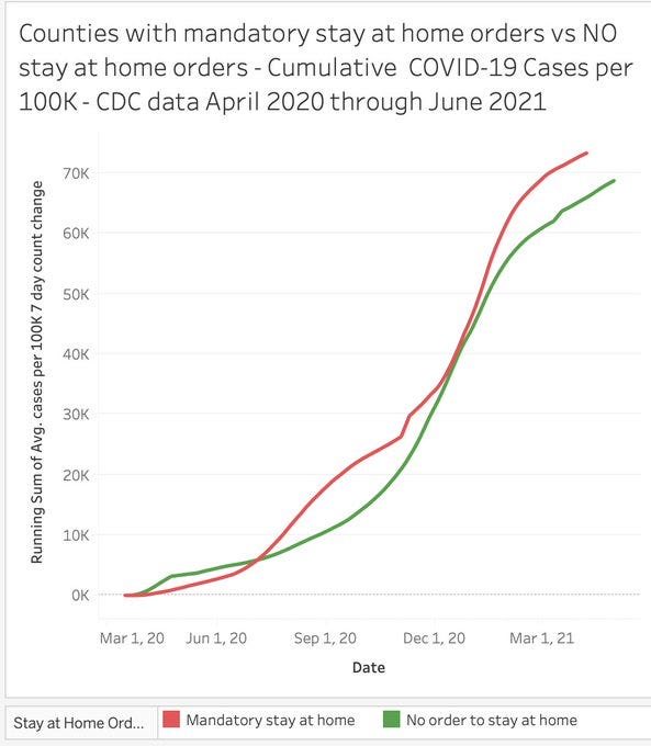 CDC data. Lockdowns did nothing. All harm, no benefit.