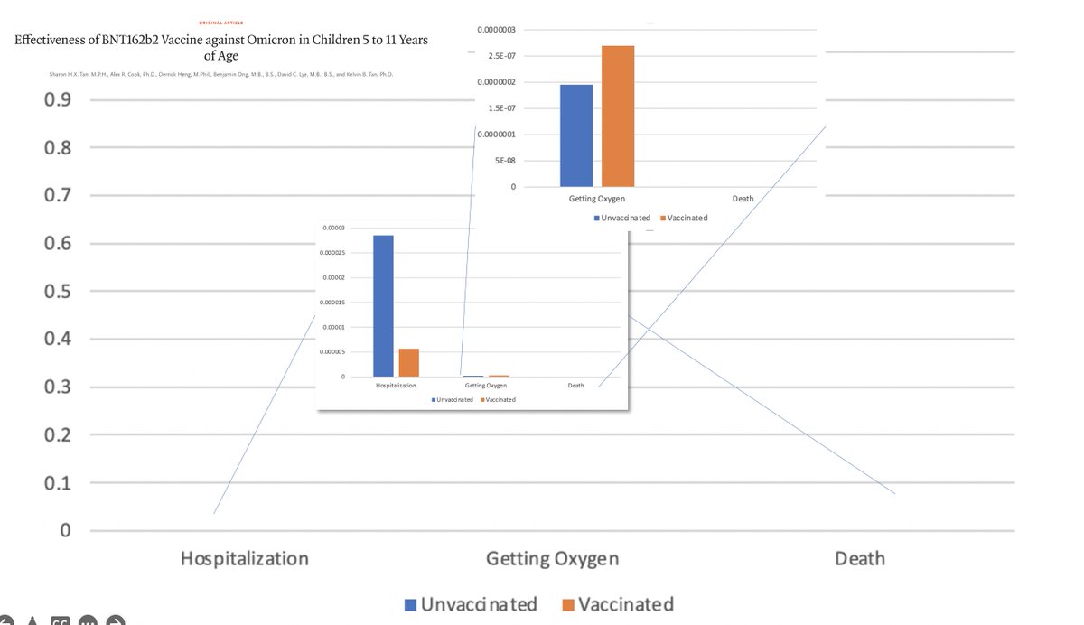 VPrasadMDMPH's tweet image. Here is the risk to kids from this NEJM paper
I've blown up the risk of hospitalization
Getting O2 while hospitalized
Death

Any strong advocate for Kids covid vaccination is off their rocker.  It really doesn't matter.  The risks are super low.  Kids should return to normalcy