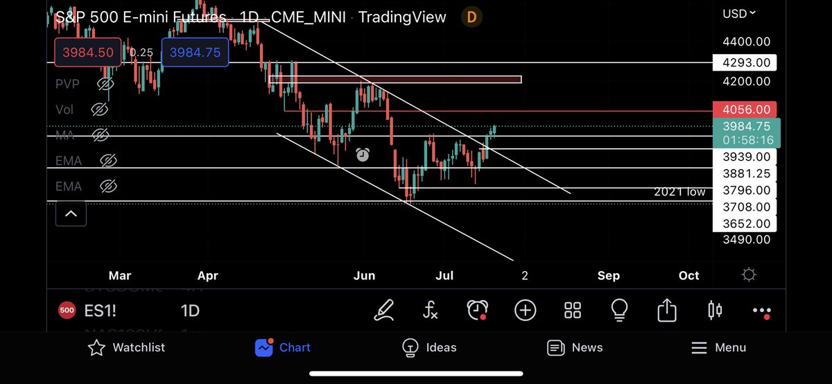 CryptoBheem's tweet photo. Okay so $NQ is flipping, putting this chart on the sides and now focusing on $ES. Broke-out of bear flag and currently on a run towards 4056. Still patiently waiting for $BTC to lose 21582 on D to short, stocks are ripping no triggers to swing short yet🤝 https://t.co/0iNq9wo4If