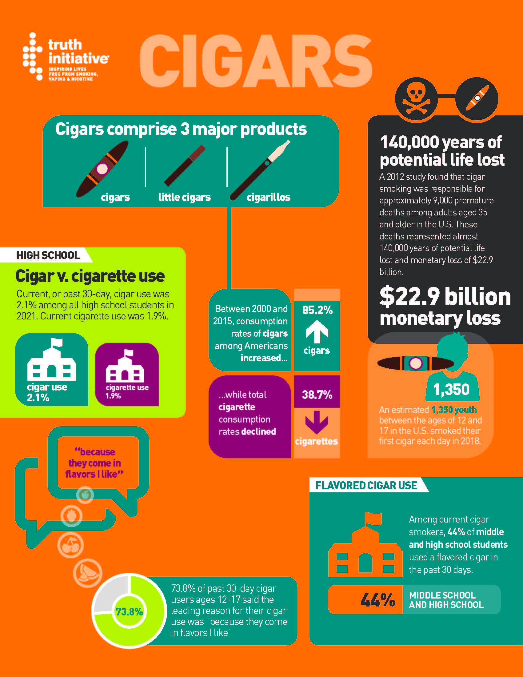 Cigars: Facts, stats and regulations