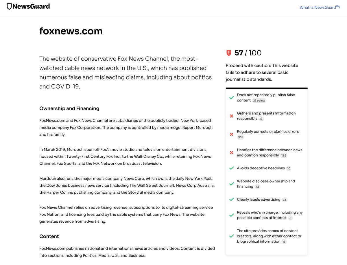 NewsGuard has downgraded Fox News dot com to a score (57/100) that puts it in the red, warning that the site "fails to adhere to several basic journalistic standards" and has "published numerous false and misleading claims."