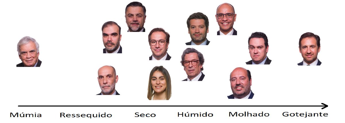 Deputados do CH por nível de humidade (subjetivo)