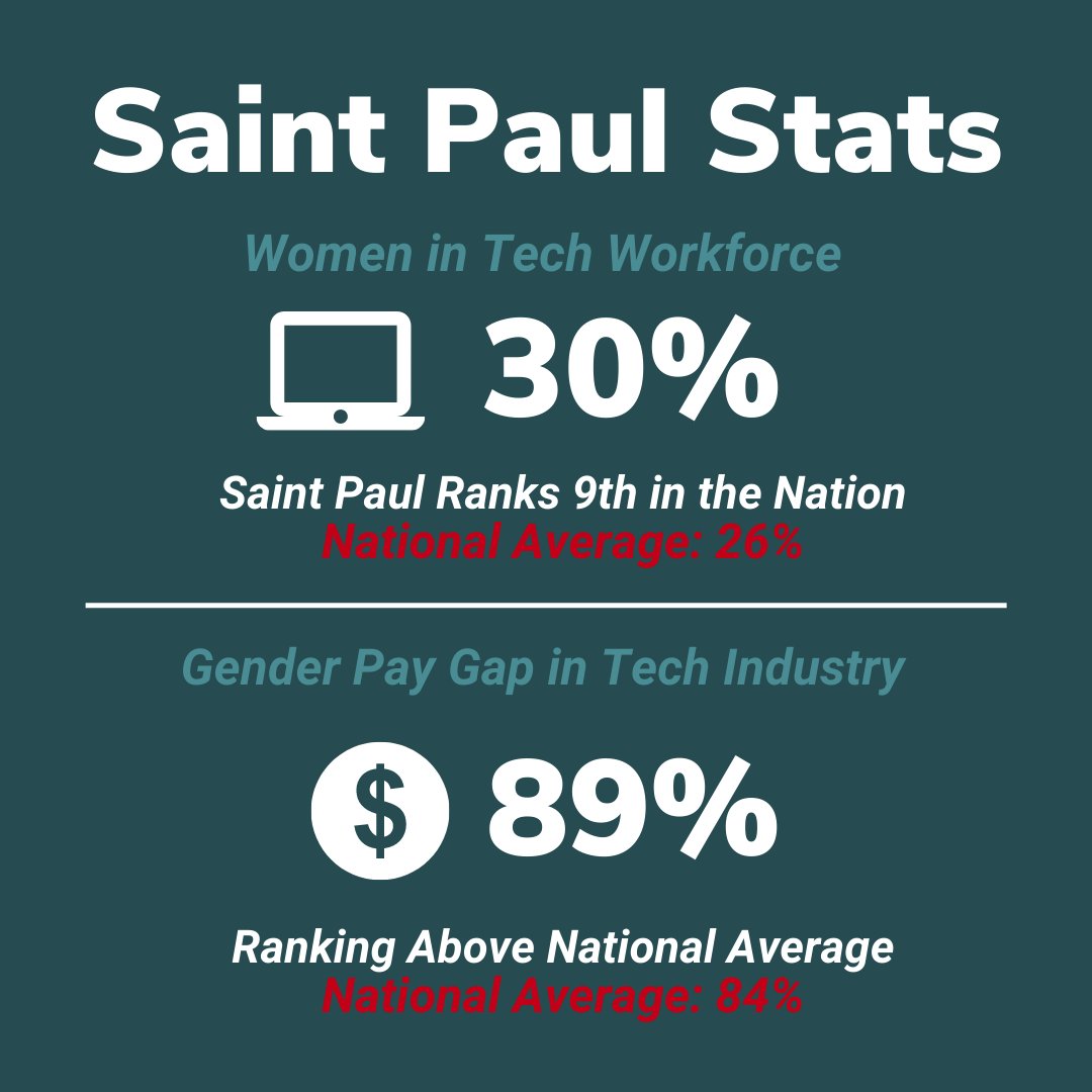 fullstackstp's tweet photo. 👩🏿‍💻 Saint Paul outranks Mpls in Best Cities for Women in Tech

🤝🏿 @grid_catalyst hosts Wise Women - Founder Curious Gathering Aug. 2 @UEL_MN

💻 Applications for @MinneInnovation Under 25, @LaunchMinnesota Innovation Grants, and @betadotmn Cohorts Now Open

https://t.co/ItGmIcv83N https://t.co/DS0430mADk