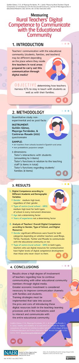 NAERJournal's tweet photo. 🖥️NEW. Measuring #RuralTeachers’ #DigComp Digital  to Communicate with the #EducationalCommunity 
✒️BY Francisco David Guillen Gamez @Univcordoba Maria Jose Mayorga-Fernández @InfoUMA 

🔗https://t.co/stFHOCkSSI 

cc @AndaluciaTECH @InfoUMA #DigCompEdu @eTwinningEurope #HEchat https://t.co/RRElDIGegH