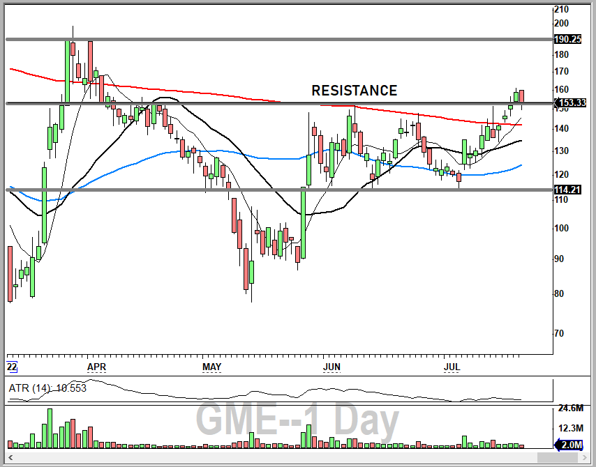 Breakout_Bob's tweet photo. @SaifAla11964463 Nice swingin!

Broke over 153 resistance yesterday and now re-testing that level. Big battle at this area on intraday chart. Made it lag rest of market in today's rally.

If old resistance becomes new support on next pullback/pivot, then very constructive. Upside room to 190-200. https://t.co/3ZdHw1dF7Q