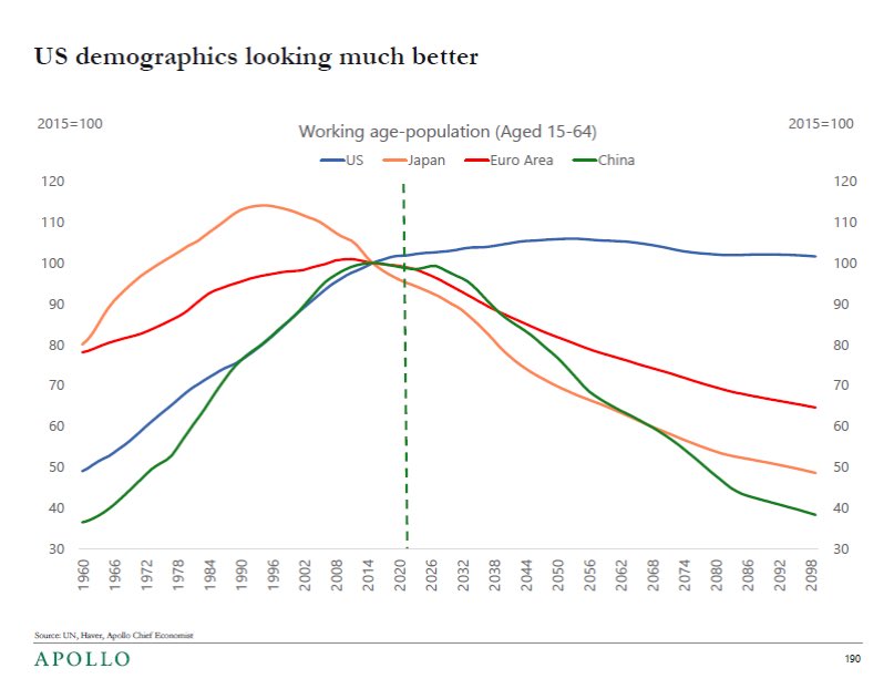 ianbremmer's tweet photo. china century?
are you kidding me??
with this population implosion??? https://t.co/G8OdkbpYLF