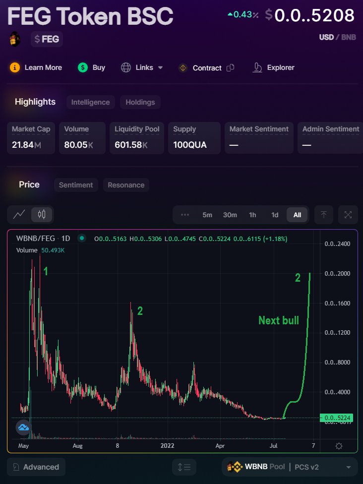 Peter_Was_Taken's tweet photo. Looking at @FEGtoken chart i see many opportunities. Project already showed how hight it can go. Just imagine what happen when bull market start. With all #FEG products im sure it will be crazy!

Web: https://t.co/K45R7FeXvP
Chart: https://t.co/84TRiwKnWX

#FEGtoken #BSC #ETH https://t.co/CeS8H0CcHl