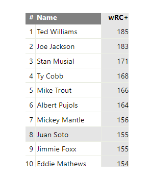 mike_petriello's tweet photo. Not that anyone doesn't get how great Juan Soto is, but .. this is best-ever hitters through age 23, min 1,000 PA. Look at these names. That's why you're going to hear about him endlessly. These guys just don't become available. 

https://t.co/u5gjK2VvOK https://t.co/lXhHhK66Ny
