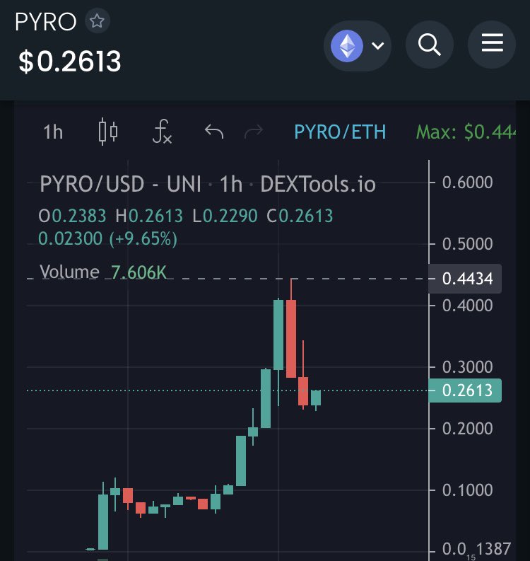 zion_token's tweet photo. 🔥 Oof! Over 40X at the ATH on #PYRO for our ALPHA DAO! Don’t fade us, trust us. 🤫
We stay working. Our Alpha #DAO members stay making profits. We are Diamond hands 💎🤝 What more can you ask for? @joegrower420 @giba_machado @EricCryptoman @crypto_bitlord7 @realdogen @SirGMI https://t.co/Vzdbv74jWG