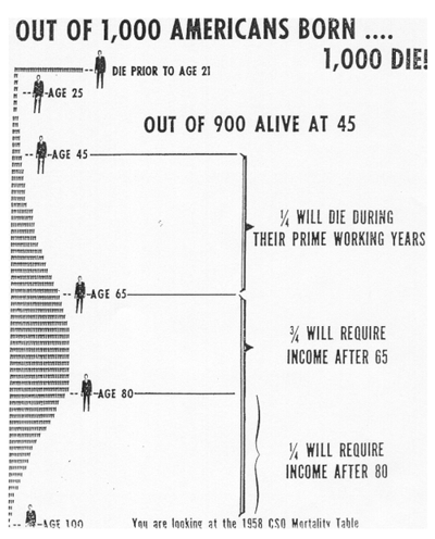 MacDevFinancial's tweet image. In the life insurance business, the engineers are actuaries. They are dealing with a field of ten million selected lives – persons that have been through a selection process. infinitebanking.advisorstream.com/nelson-nashs-b…