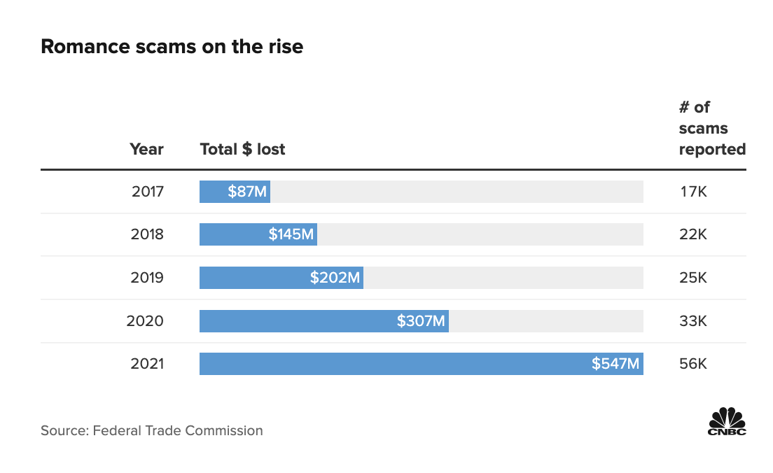 CNBC's tweet photo. Reports of romance scams hit a record high in 2021, according to the FTC, with losses totaling $547 million for the year. https://t.co/YCdyLPzzui https://t.co/UdLgw1AmEu