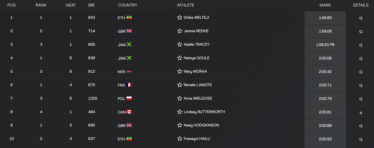 AthleticsCanada's tweet photo. OFFICIAL: Lindsey Butterworth is the fastest non-automatic qualifier of the six women's 800m heats.👏🇨🇦

The fastest female half-miler in Canada this year moves on to the semi final.

She hits the track again tomorrow at 6:35 p.m. (PST) https://t.co/Gq1184c8gd