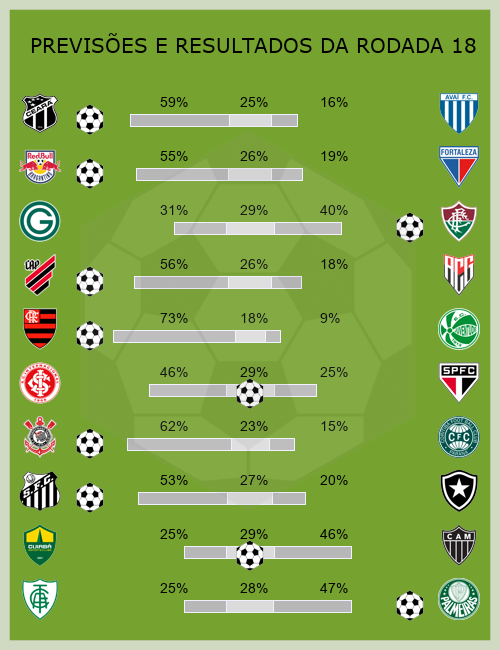 IconoQuant's tweet photo. Fim da #BR18 com seis vitórias dos mandantes, justamente os seis resultados com probabilidade superior a 50%. @Palmeiras venceu fora de casa e abriu 4 pontos na liderança. Apenas 2 pontos separam o vice-líder @Corinthians do sexto colocado @SCInternacional. https://t.co/rckQYHoyo8