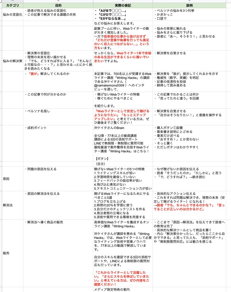 writer_china's tweet photo. 📝読みやすいと感じた記事を分解してみた。

①読者が抱える問題言語化
②問題解決で得られる未来
③問題の原因（④につなげる形で）
④解決策提示（③に対応する形で）
⑤解決をサポートする商品提示

【問題→原因→解決策→商品紹介】というすっきりシンプルな流れだった。

記事URLはリプ欄↓ https://t.co/RyR69gNAJ5