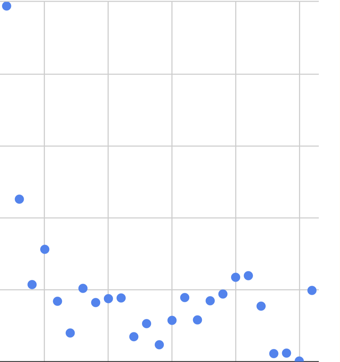 A new #slowrevealgraphs! It's been a while, @jennalaib!

What do you notice? What do you wonder?