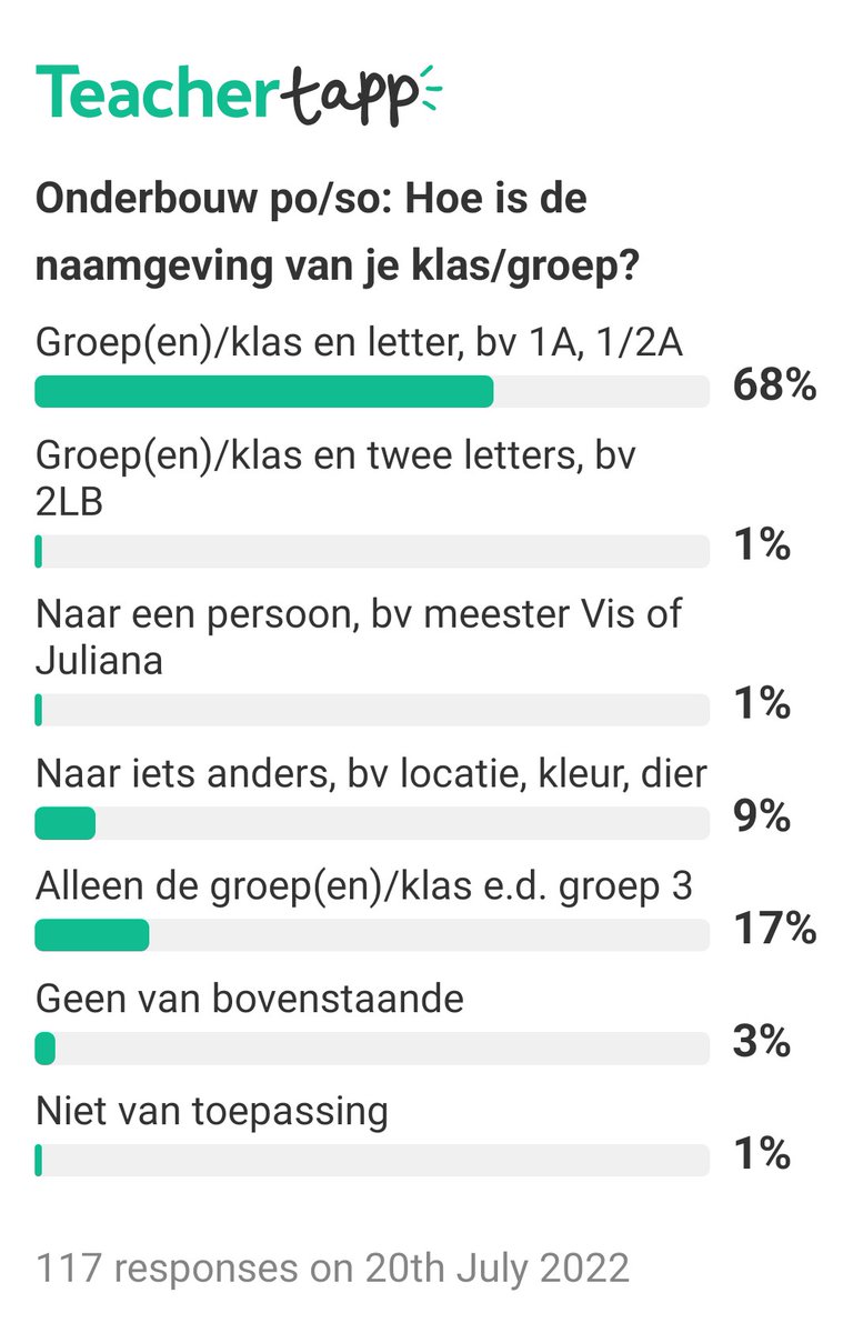 LLvanp's tweet image. Toen ik net startte bij #jenaplan dacht ik 'wat maakt zo'n naam nu uit. Maar de hele benadering/ervaring van 'onderdeel van een groep' (ipv van een systeem) zijn verandert door een naam ipv een nummer te geven. Echt.

Dit=wat leraren gisteren op @TeacherTappNL hebben geantwoord