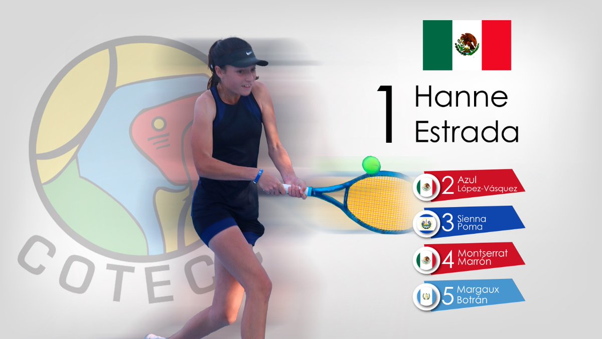 cotecctennis's tweet photo. Rankings #Cotecc U14
#July #ranking #tennis #ourregion #centralamerica #caribbean https://t.co/zFNg8z1GpU