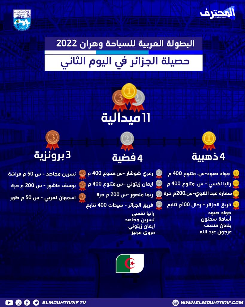 إحدى عشرة ميدالية هي حصيلة اليوم الثاني من المشاركات الجزائرية في البطولة العربية للسباحة وهران_2022  FYOLqrKWYAEhFo0?format=jpg