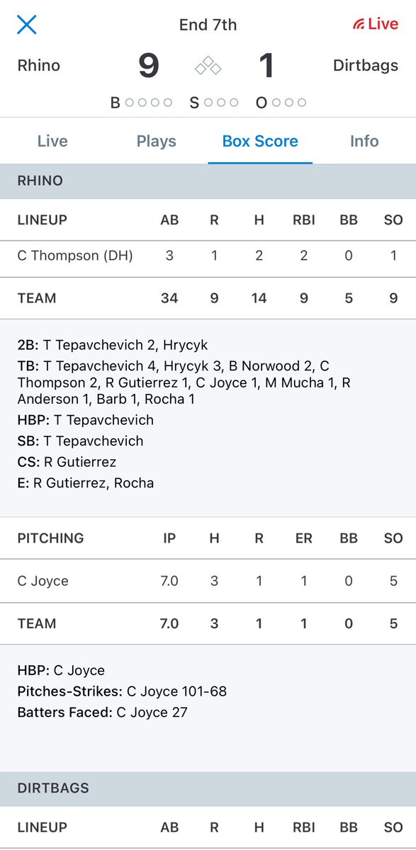 ConnorJoyce24's tweet photo. Complete game 1 er 3 hits 5ks 0 walks 68% strikes
1-3 at the plate with an rbi and a walk @RhinoBaseball @KineticSandc https://t.co/JQBgC2hLew