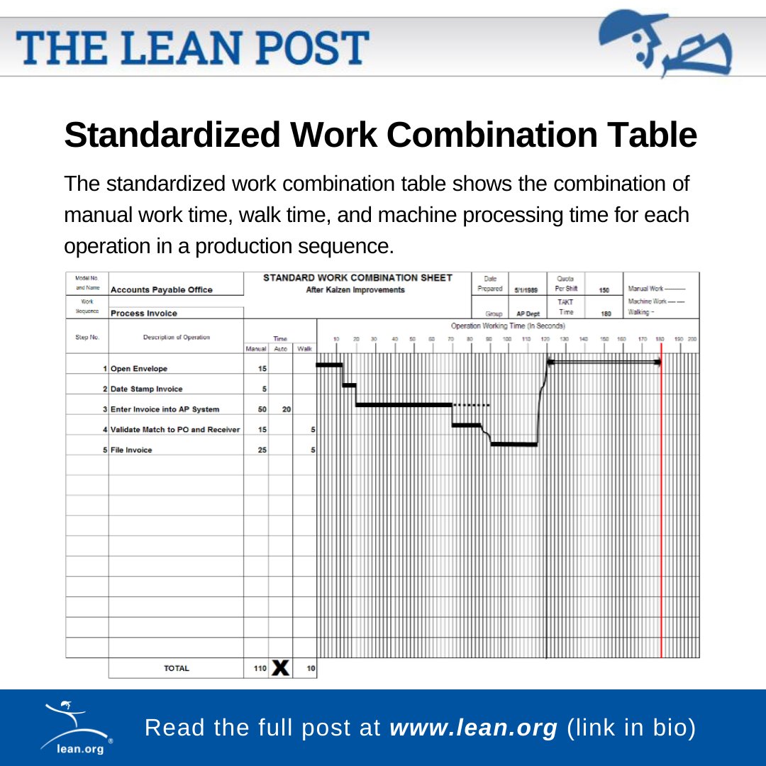 LeanDotOrg's tweet image. “If a process is not documented, it is not a process. Poor #quality and customer service, variation, and high costs will be the end result.”

See an example of a #StandardizedWork combination table in this Lean Post:
bit.ly/3yMgrGF

#leanThinking #Work #LeanProduction