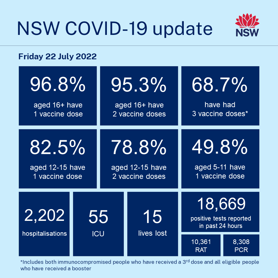 COVID-19 update – Friday 22 July 2022 In the 24-hour reporting period to 4pm yesterday: - 96.8% of people aged 16+ have had one dose of a COVID-19 vaccine - 95.3% of people aged 16+ have had two doses of a COVID-19 vaccine
