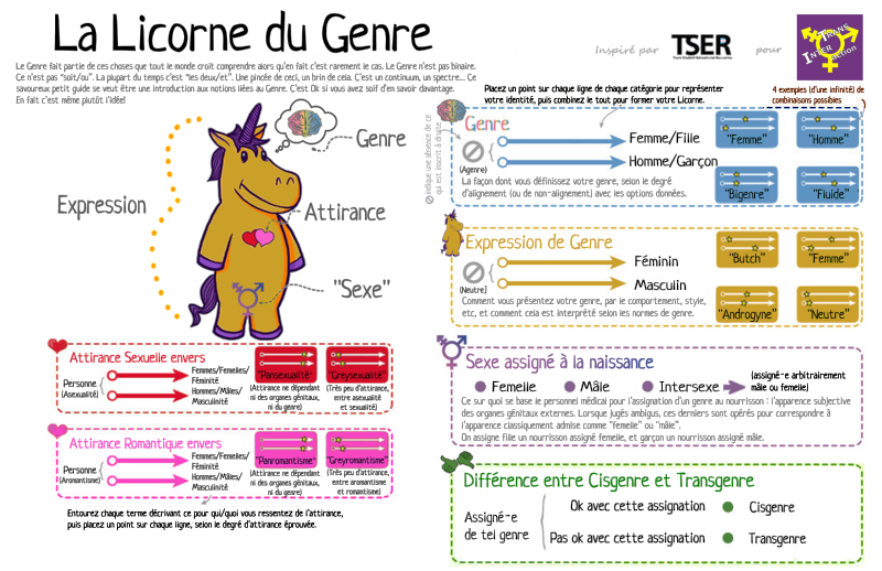 EtreTrans's tweet photo. ➡️Connaissez-vous❓
➡️La personne #gingenre ou la #licorne du #genre
2 outils dit ludiques qui abordent l'#identité de genre, l'#expression de genre &amp; l'#orientation sexuelle sous leurs diverses formes de mm que le sexe dit assigné à la naissance. 
➡️Version 🇫🇷 #GenderbreadPerson https://t.co/JhWlLiUsbP