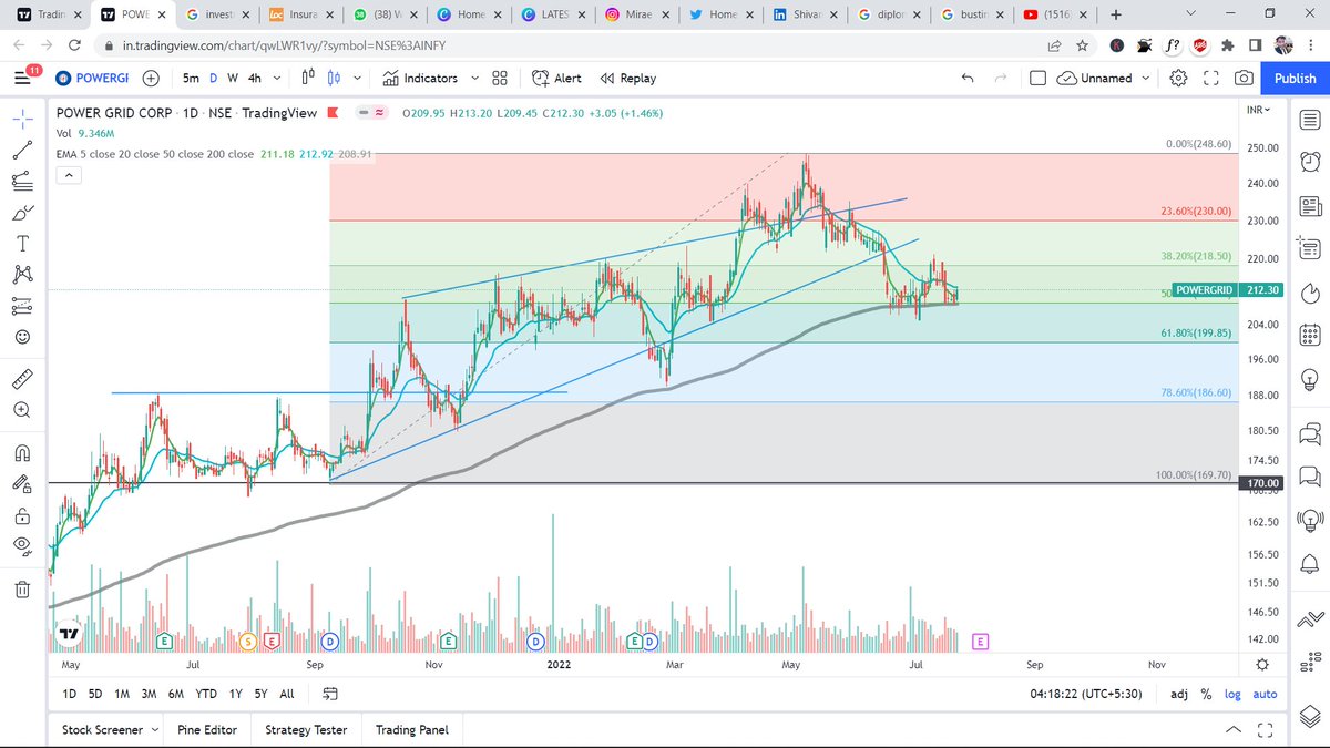 shivambansal010's tweet image. #powergridindia Daily chart 
at 200 EMA