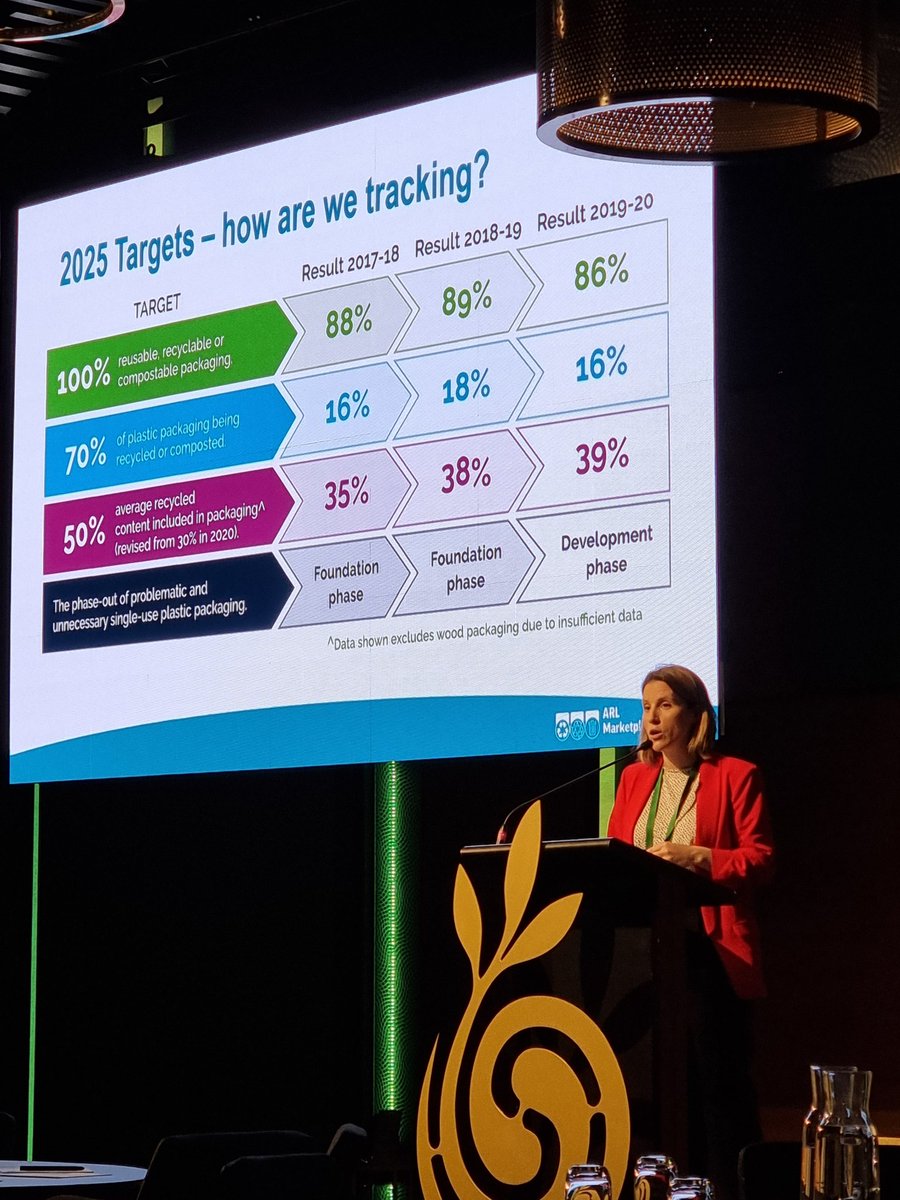 At the <a href="/AustOrganic/">Australian Organic</a> Conference 2022 listening to Lesley Fox on Sustainable packaging - 55% recovery rate on recyclable plastics #APCO