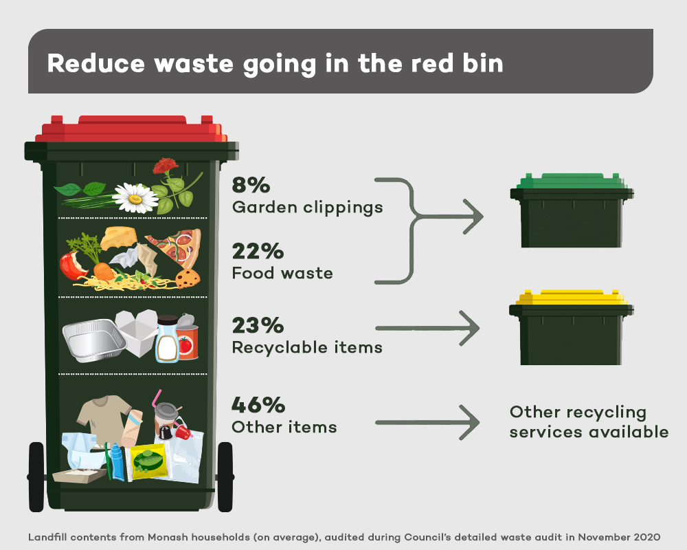 Monash City Council on Twitter "In November 2020, we conducted a waste audit to see what items