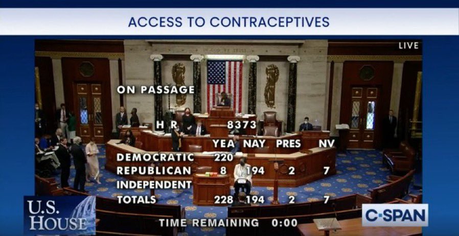 OK, so not only do Republicans want to institute a federal ban on abortion, but today 195 of them voted against codifying the right to contraception. Only 8 voted yes. (Every Dem was a yes). This was not a “gotcha” bill with a bunch of stuff btw. It was pretty straightforward.