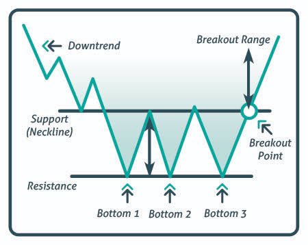 PnPna_Pn's tweet photo. Backtest #ETH #pricepattern #Triplebottom May be continuing to #Dragonpattern or not https://t.co/nZ1Oed8TlK