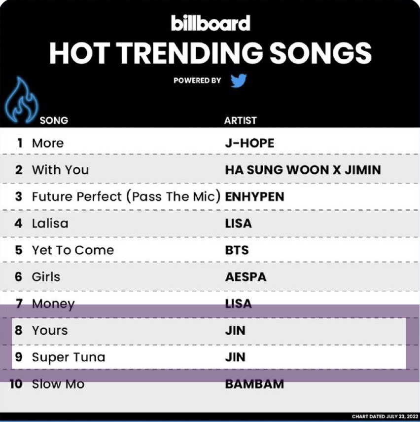 SeokjinGlobal's tweet photo. 📈#Yours and #SuperTuna by Jin stay at #8 and #9 in this week Billboard Hot Trending Songs chart (dated July 23, 2022).

Let’s increase our mentions🚨🚨🚨

Listen to the beautiful OST #Yours_Jin &amp; the viral global hit song #SuperTuna_Jin by #JIN of @BTS_twt 👇🏼 https://t.co/OV5UERat3P