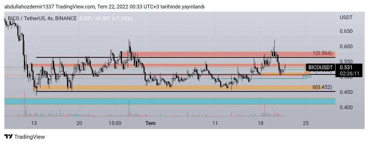 Low Time Old yapmis coinler arasinda bulunan #bıco #altcoins